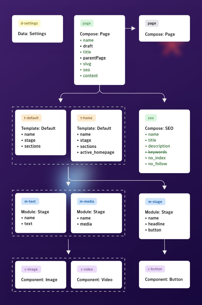 Data-Model