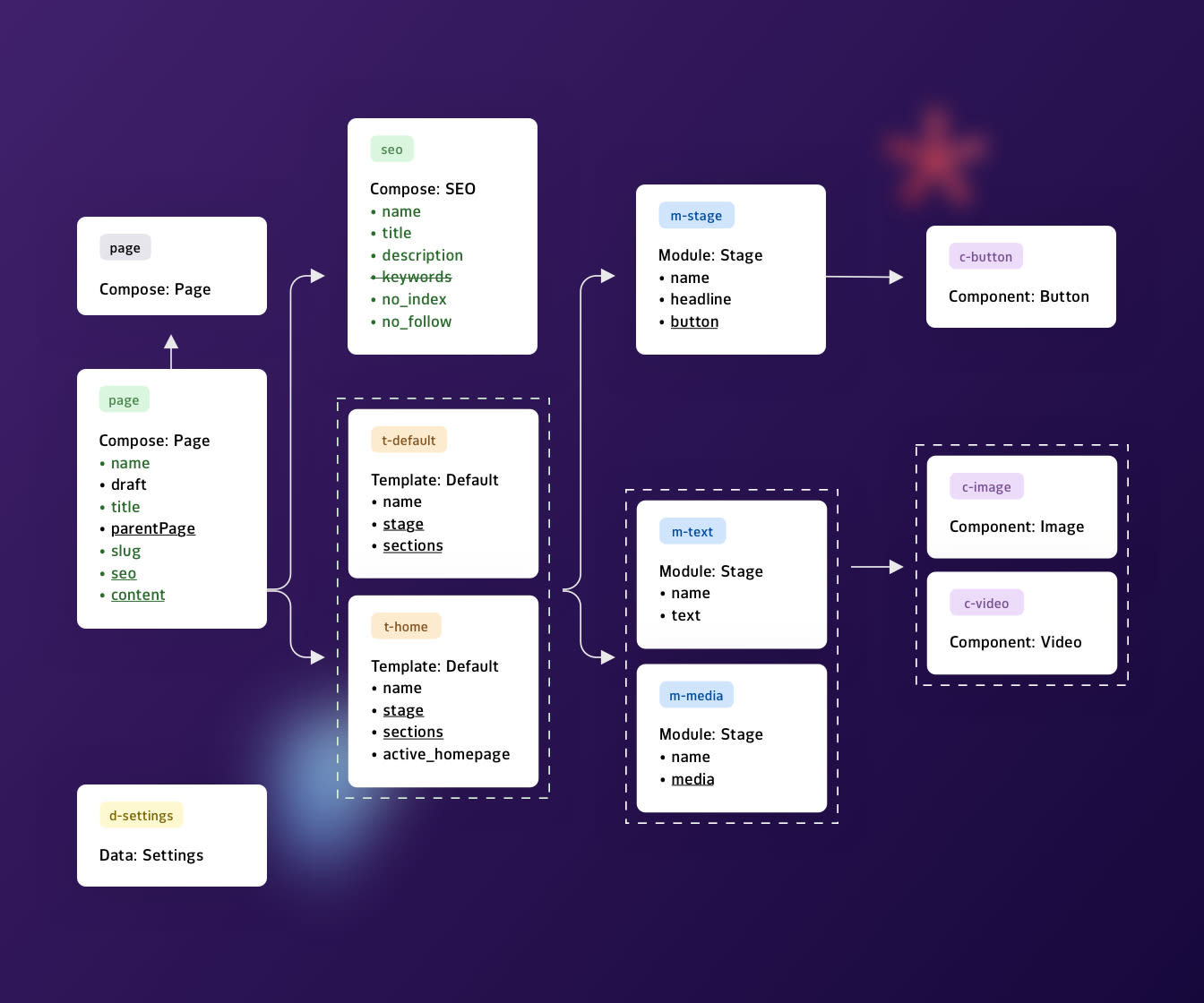 Data-Model